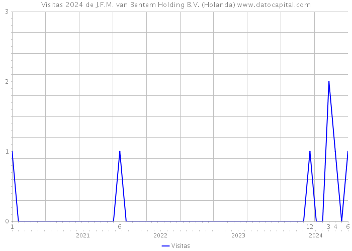 Visitas 2024 de J.F.M. van Bentem Holding B.V. (Holanda) 