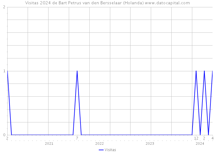 Visitas 2024 de Bart Petrus van den Bersselaar (Holanda) 