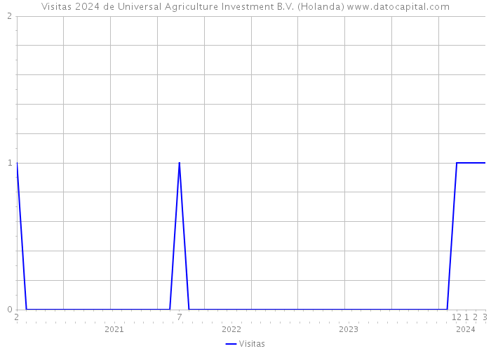 Visitas 2024 de Universal Agriculture Investment B.V. (Holanda) 