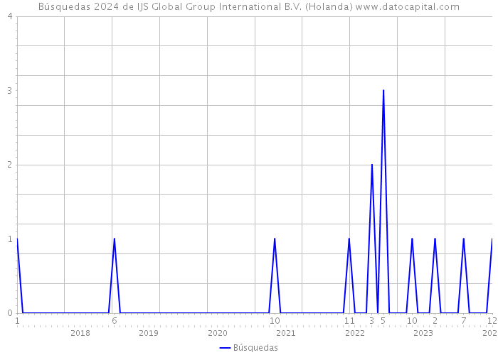 Búsquedas 2024 de IJS Global Group International B.V. (Holanda) 