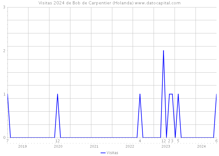 Visitas 2024 de Bob de Carpentier (Holanda) 