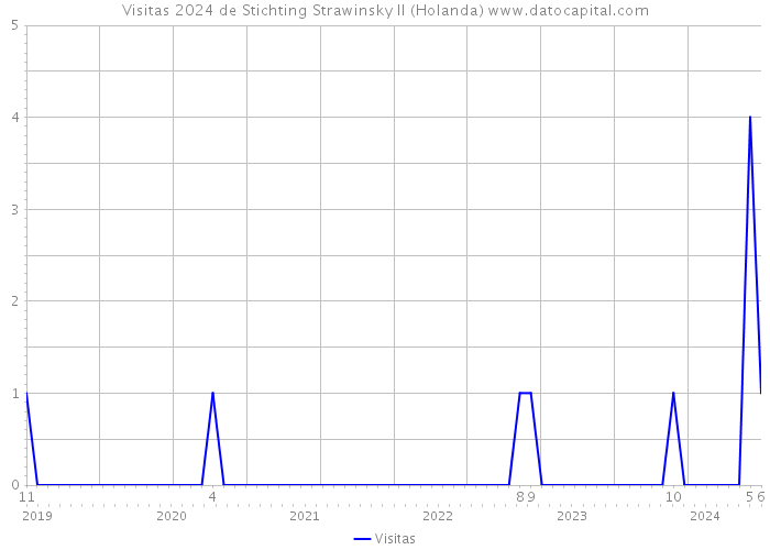 Visitas 2024 de Stichting Strawinsky II (Holanda) 