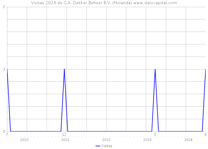 Visitas 2024 de G.A. Dekker Beheer B.V. (Holanda) 