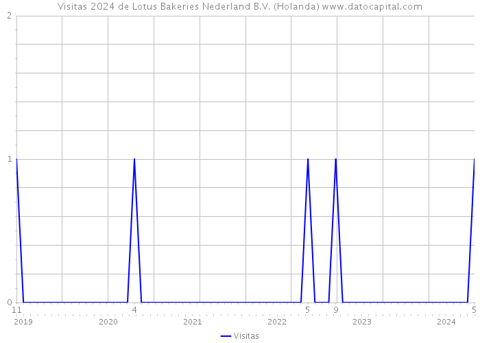 Visitas 2024 de Lotus Bakeries Nederland B.V. (Holanda) 