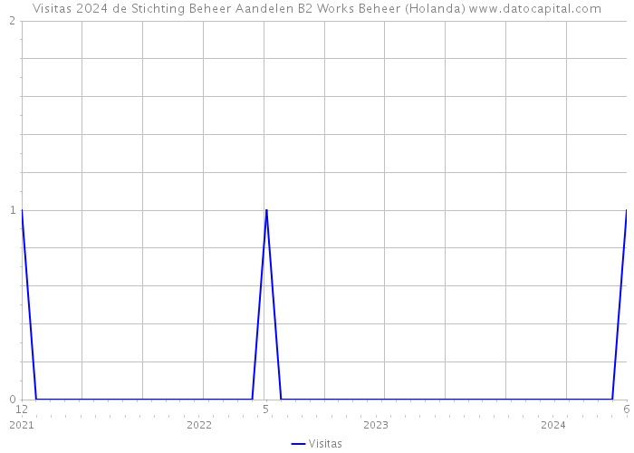 Visitas 2024 de Stichting Beheer Aandelen B2 Works Beheer (Holanda) 