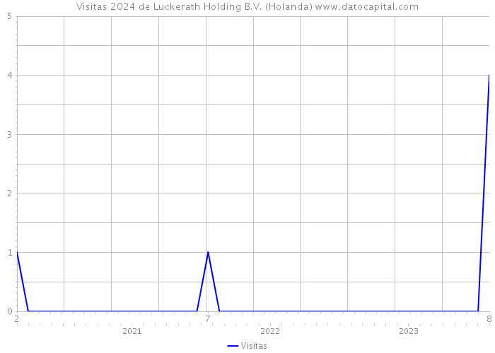 Visitas 2024 de Luckerath Holding B.V. (Holanda) 
