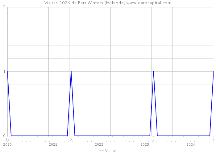 Visitas 2024 de Bart Winters (Holanda) 