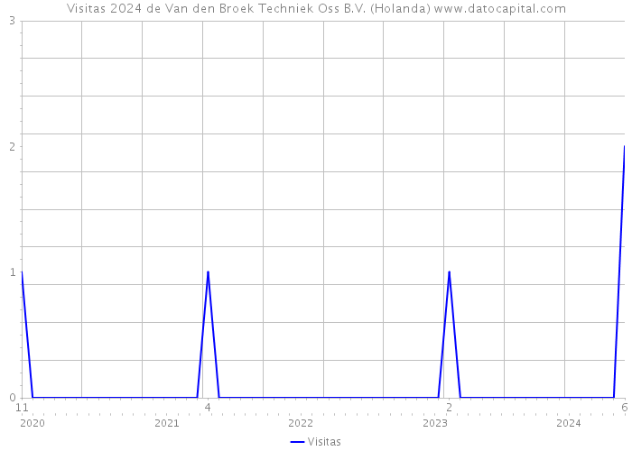 Visitas 2024 de Van den Broek Techniek Oss B.V. (Holanda) 