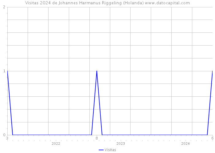 Visitas 2024 de Johannes Harmanus Riggeling (Holanda) 