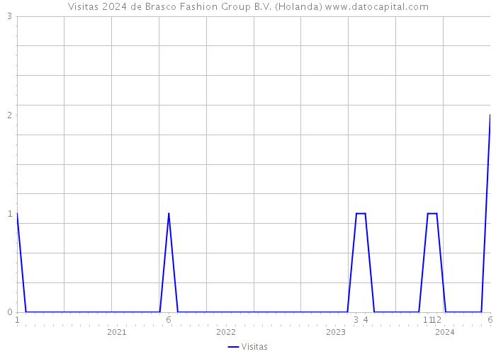 Visitas 2024 de Brasco Fashion Group B.V. (Holanda) 