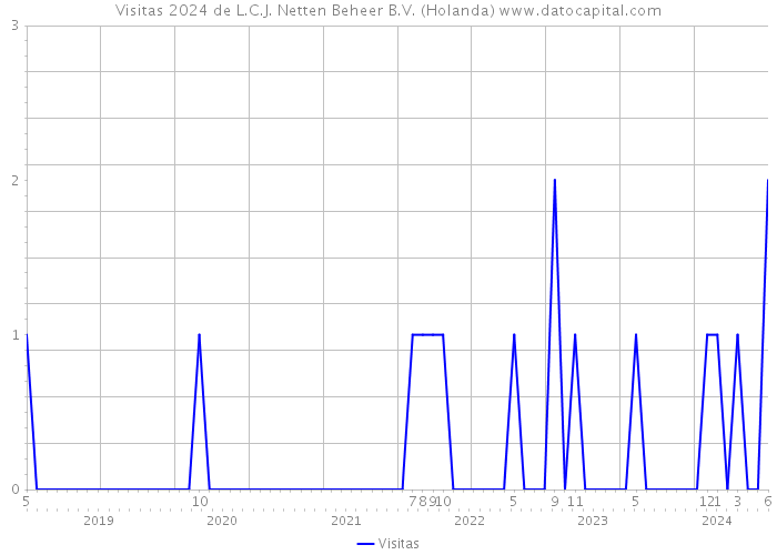 Visitas 2024 de L.C.J. Netten Beheer B.V. (Holanda) 