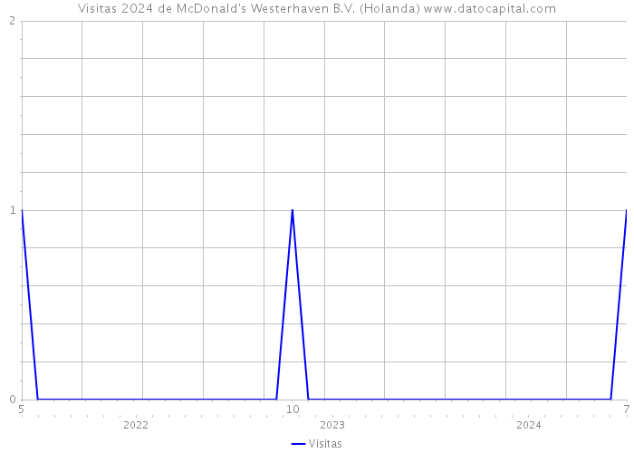 Visitas 2024 de McDonald's Westerhaven B.V. (Holanda) 