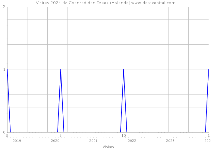 Visitas 2024 de Coenrad den Draak (Holanda) 