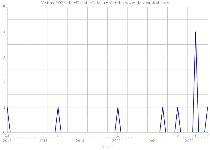 Visitas 2024 de Hüseyin Göleli (Holanda) 