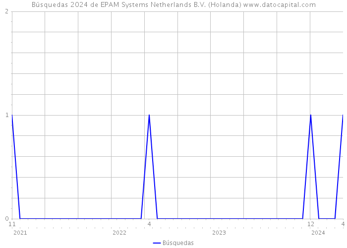 Búsquedas 2024 de EPAM Systems Netherlands B.V. (Holanda) 