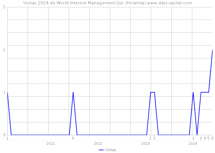 Visitas 2024 de World Internet Management Ltd. (Holanda) 