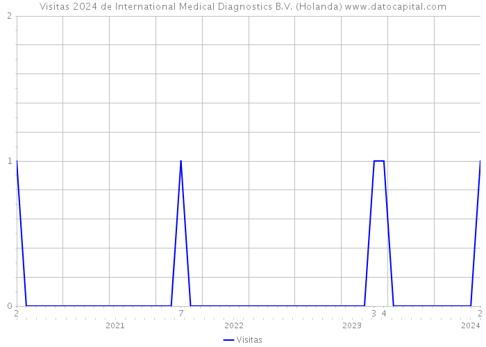 Visitas 2024 de International Medical Diagnostics B.V. (Holanda) 
