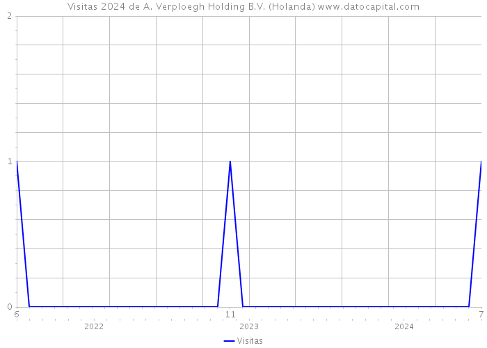 Visitas 2024 de A. Verploegh Holding B.V. (Holanda) 