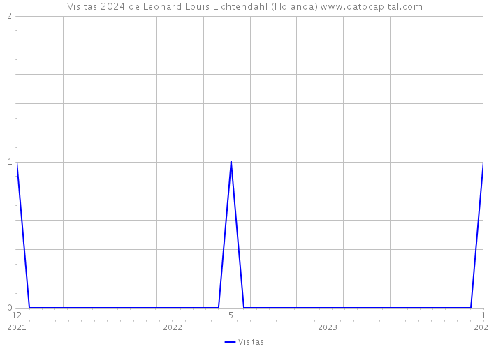 Visitas 2024 de Leonard Louis Lichtendahl (Holanda) 
