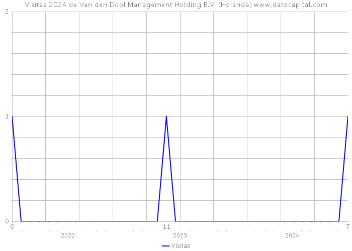 Visitas 2024 de Van den Dool Management Holding B.V. (Holanda) 