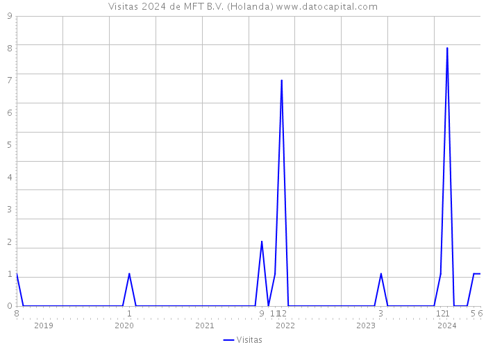 Visitas 2024 de MFT B.V. (Holanda) 