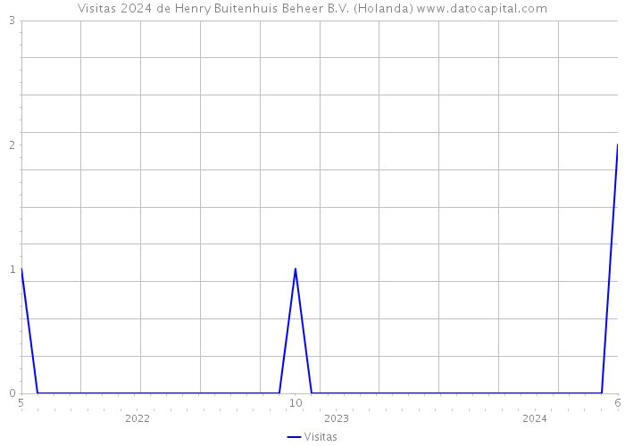 Visitas 2024 de Henry Buitenhuis Beheer B.V. (Holanda) 