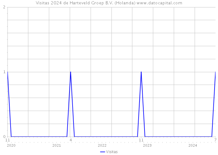 Visitas 2024 de Harteveld Groep B.V. (Holanda) 