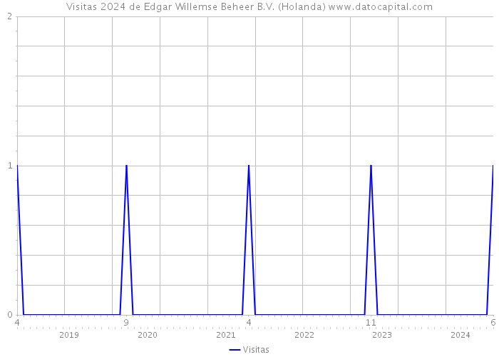 Visitas 2024 de Edgar Willemse Beheer B.V. (Holanda) 