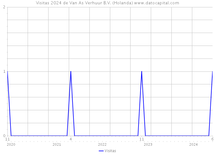 Visitas 2024 de Van As Verhuur B.V. (Holanda) 