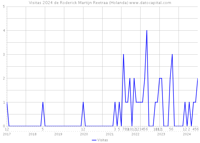 Visitas 2024 de Roderick Martijn Reetraa (Holanda) 