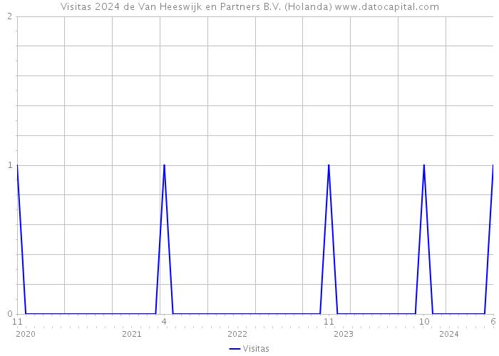 Visitas 2024 de Van Heeswijk en Partners B.V. (Holanda) 