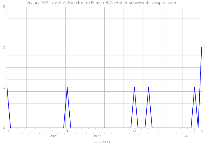 Visitas 2024 de M.A. Rozeboom Beheer B.V. (Holanda) 