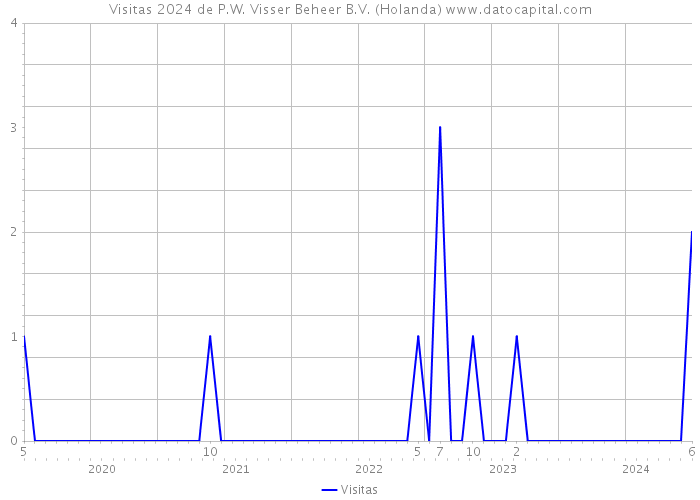 Visitas 2024 de P.W. Visser Beheer B.V. (Holanda) 