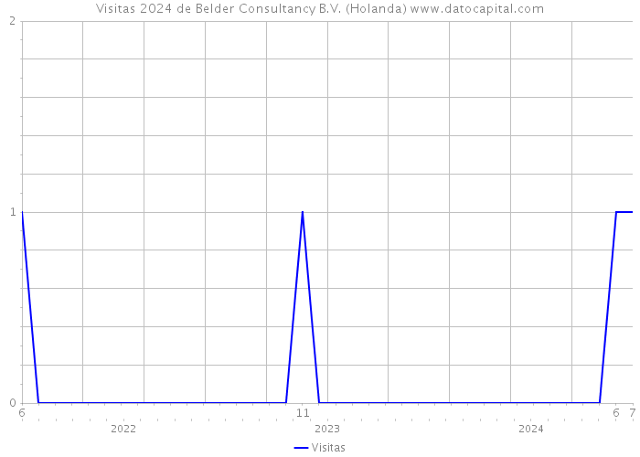 Visitas 2024 de Belder Consultancy B.V. (Holanda) 