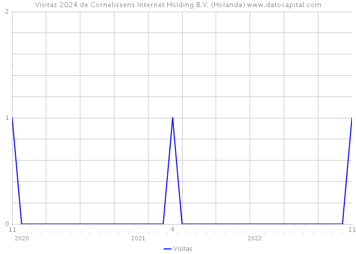 Visitas 2024 de Cornelissens Internet Holding B.V. (Holanda) 