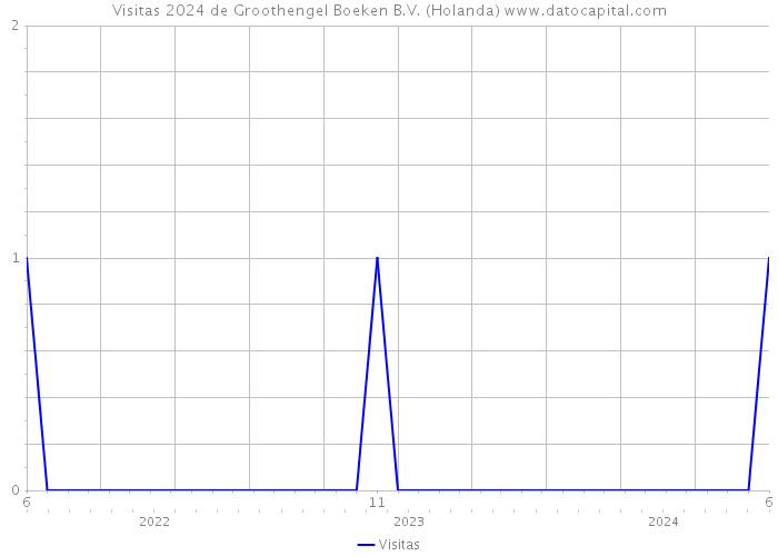 Visitas 2024 de Groothengel Boeken B.V. (Holanda) 