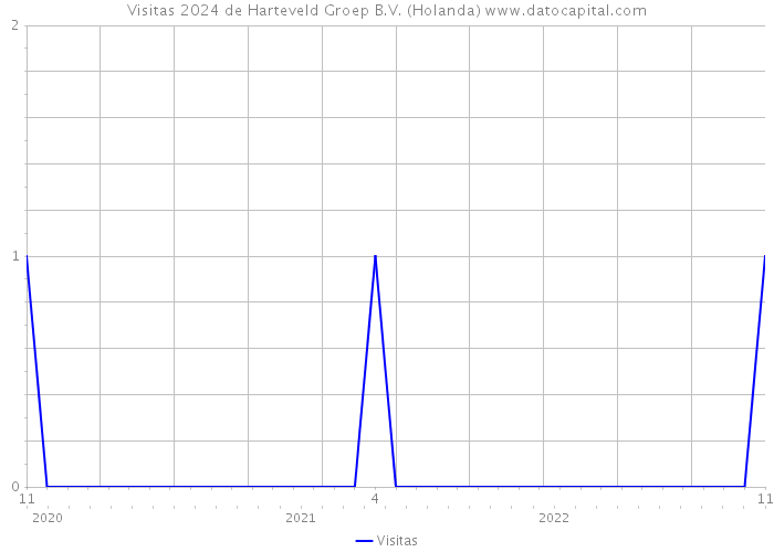 Visitas 2024 de Harteveld Groep B.V. (Holanda) 