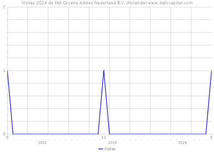 Visitas 2024 de Het Groene Advies Nederland B.V. (Holanda) 