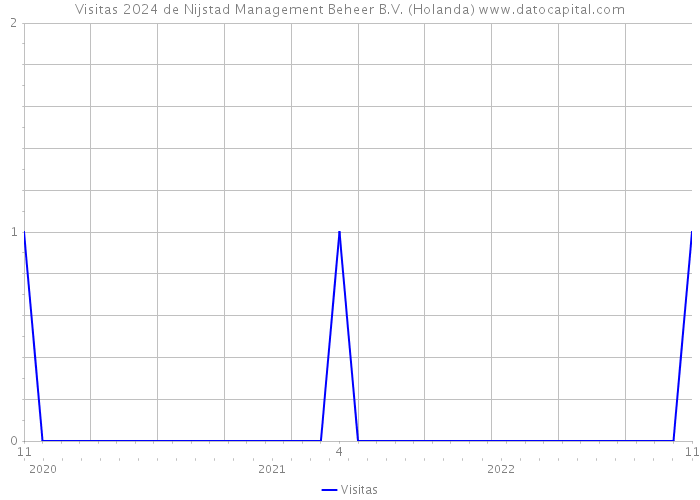 Visitas 2024 de Nijstad Management Beheer B.V. (Holanda) 