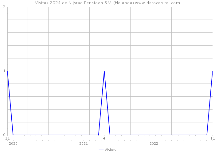 Visitas 2024 de Nijstad Pensioen B.V. (Holanda) 