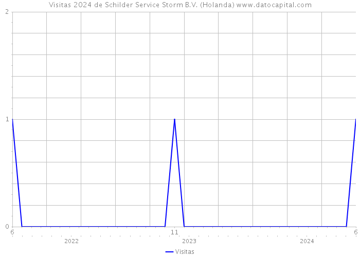 Visitas 2024 de Schilder Service Storm B.V. (Holanda) 