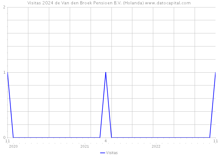 Visitas 2024 de Van den Broek Pensioen B.V. (Holanda) 