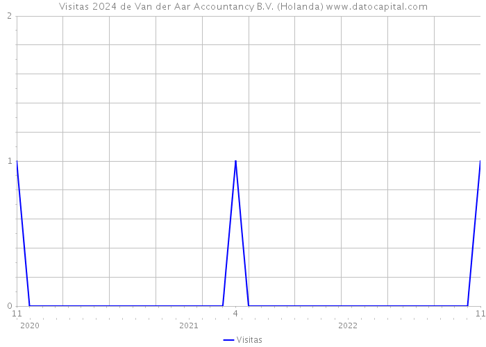 Visitas 2024 de Van der Aar Accountancy B.V. (Holanda) 