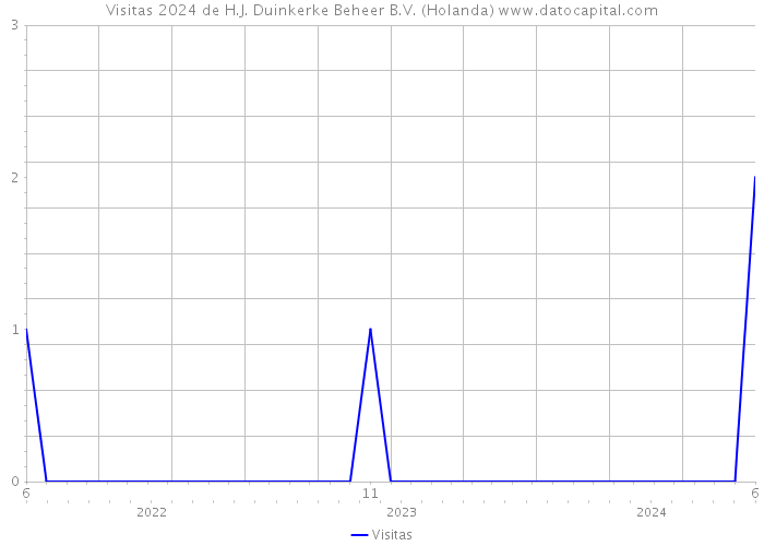 Visitas 2024 de H.J. Duinkerke Beheer B.V. (Holanda) 