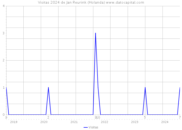 Visitas 2024 de Jan Reurink (Holanda) 