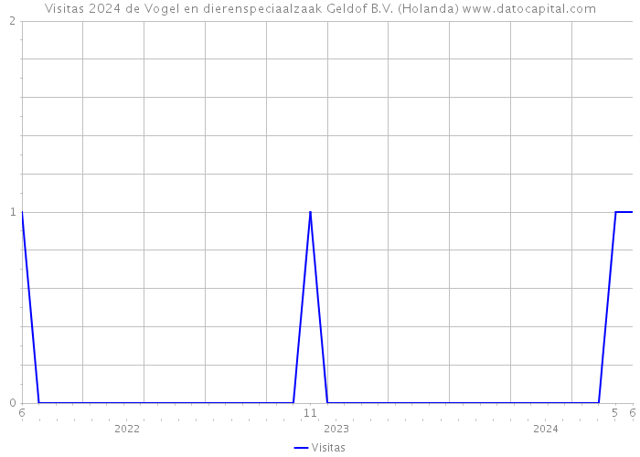 Visitas 2024 de Vogel en dierenspeciaalzaak Geldof B.V. (Holanda) 