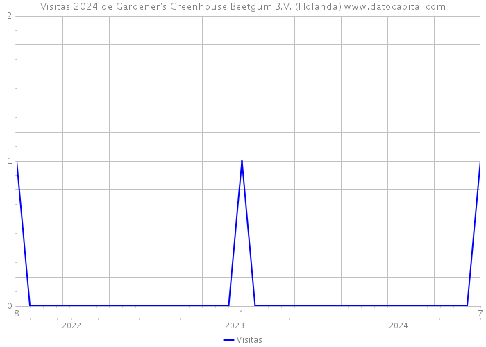 Visitas 2024 de Gardener's Greenhouse Beetgum B.V. (Holanda) 