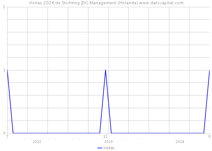 Visitas 2024 de Stichting JDG Management (Holanda) 