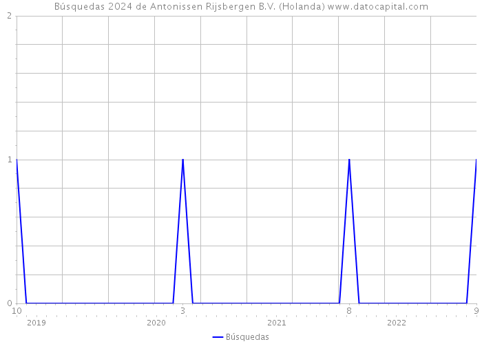 Búsquedas 2024 de Antonissen Rijsbergen B.V. (Holanda) 