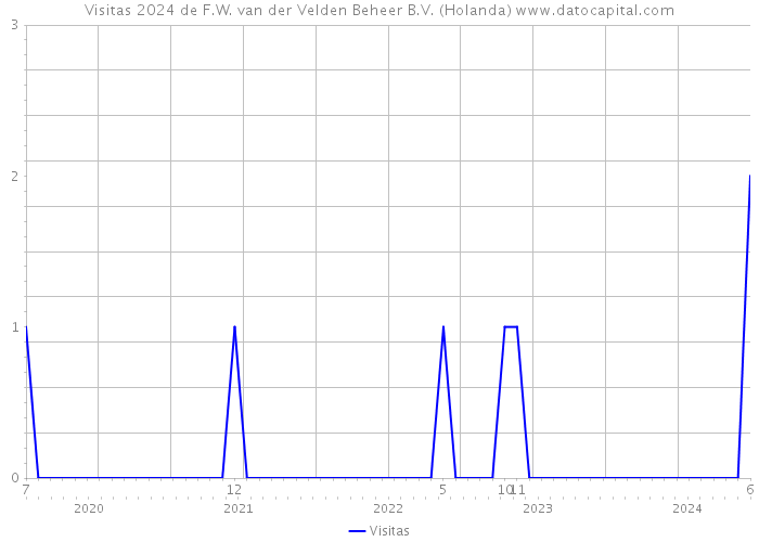 Visitas 2024 de F.W. van der Velden Beheer B.V. (Holanda) 